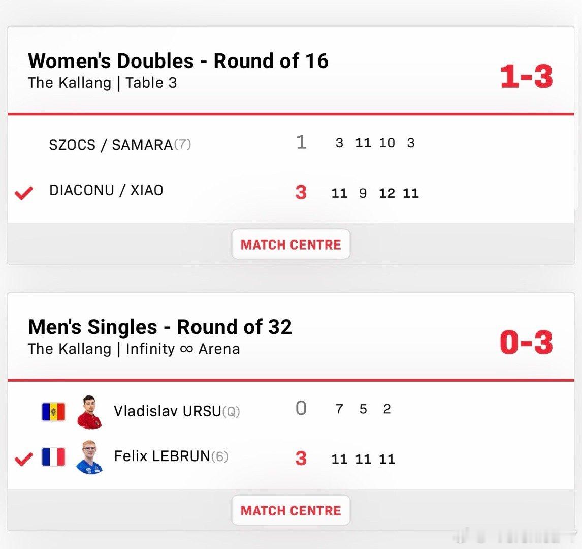 2026新加坡大满贯男子单打32-16F·勒布伦3-0乌尔苏女子双打16-8迪亚