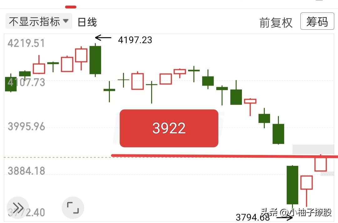 我依旧认为今天大盘会收一根上影线，并且收盘大概率站不上3922点！

大家一看3
