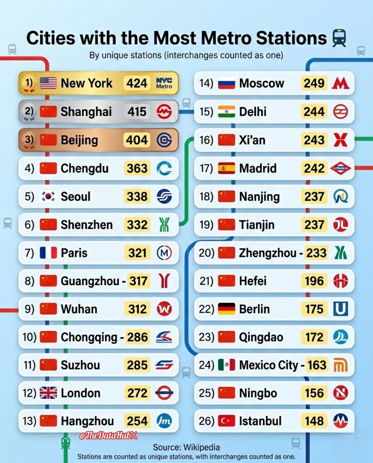 世界各大城市用有最多地铁站数量排行：

1）🇺🇸纽约-424

2）🇨🇳