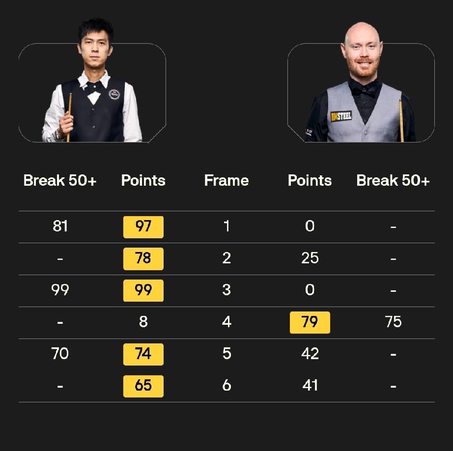 四强产生谁能进决赛？
斯诺克世界公开赛1/4决赛结束了。
下午的上半区1/4决赛