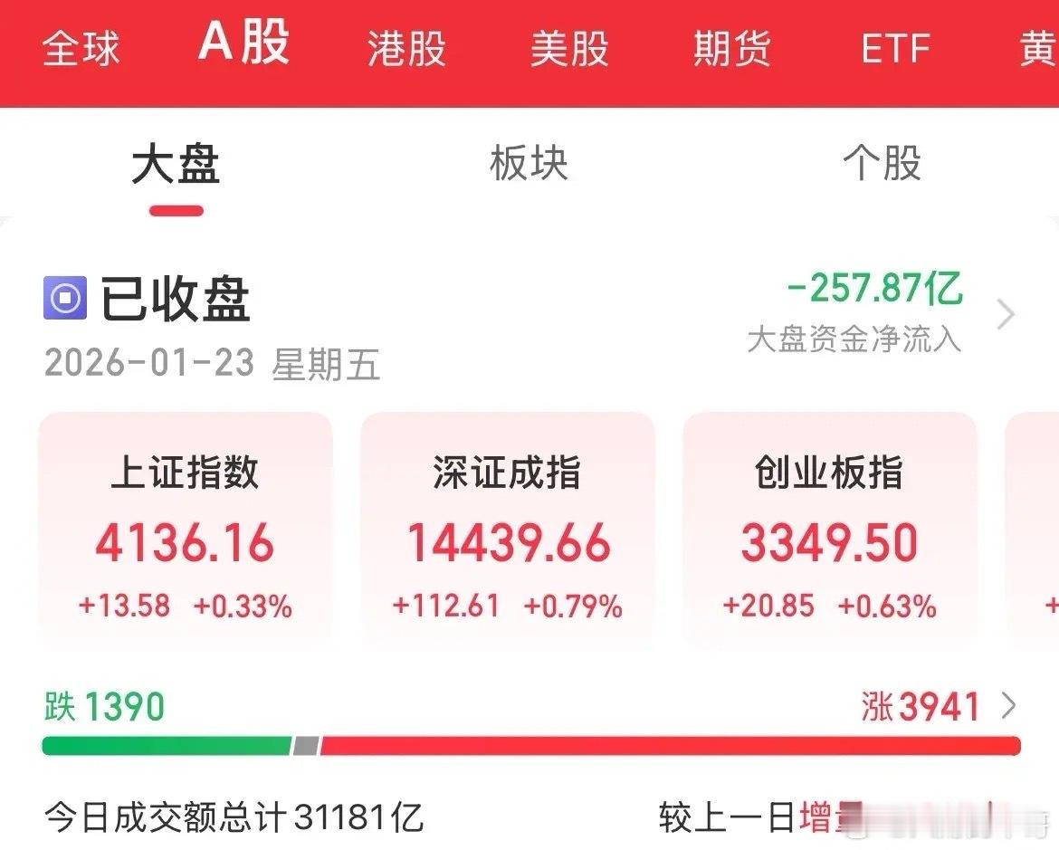 新概念加持，3.1万亿，放量4000亿，商业航天大涨3.66%，半导体设备从跌幅