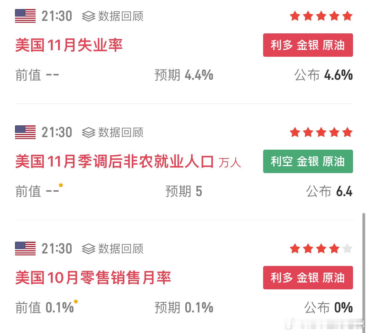 黄金 失业率略高于预期但并不多，但是对于整体形势来说依旧略高，从六月份开始一路上