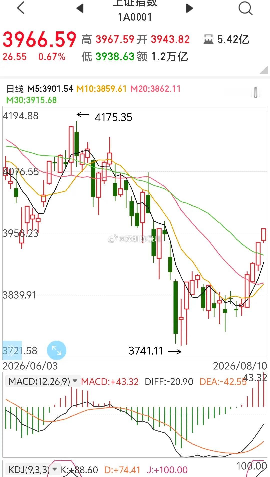 明日A股对策       今天冲高回落后继续震荡上行，仓位也由近五成减到了四成左