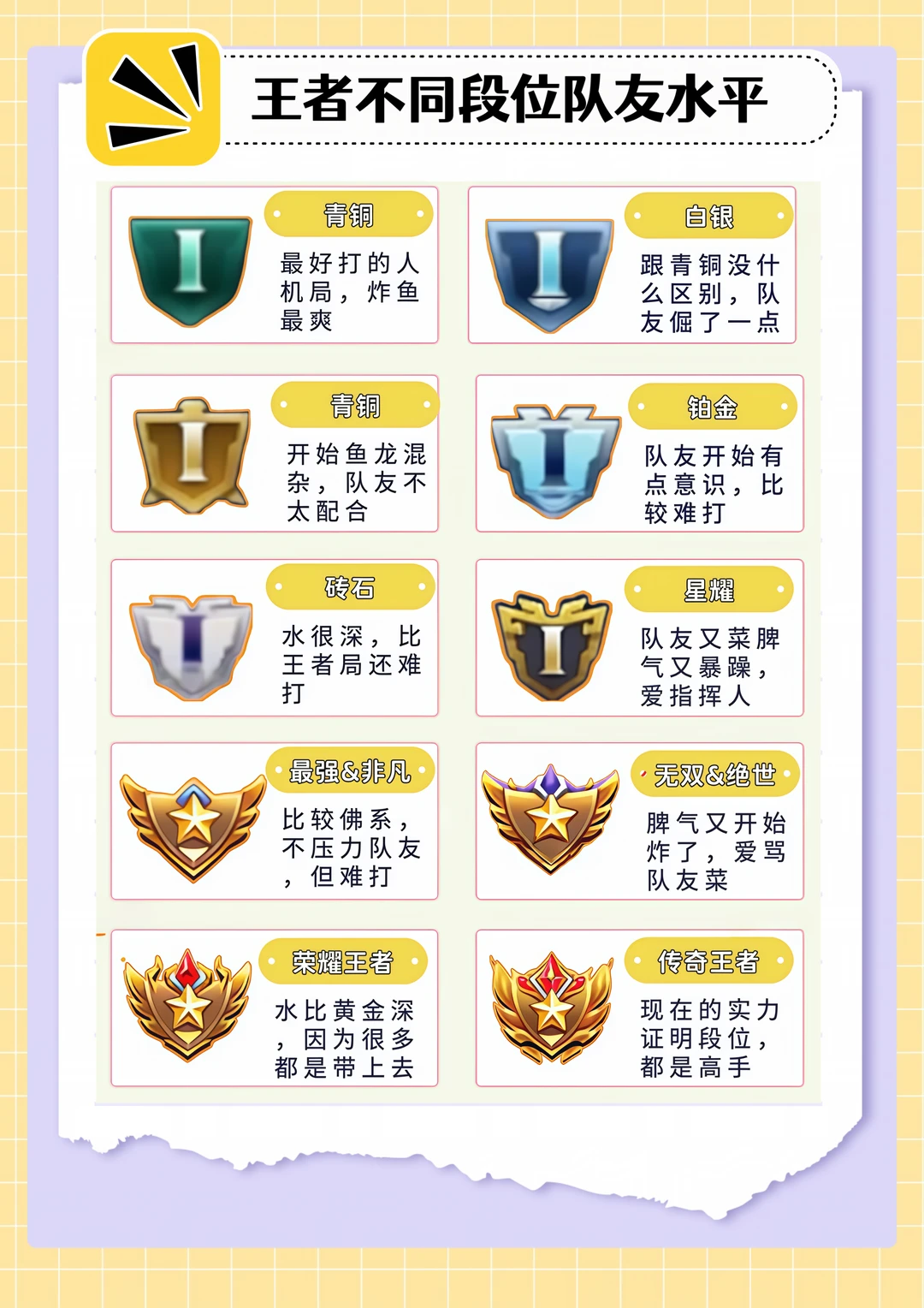 盘点王者各大段位队友水平，你们觉得那个段