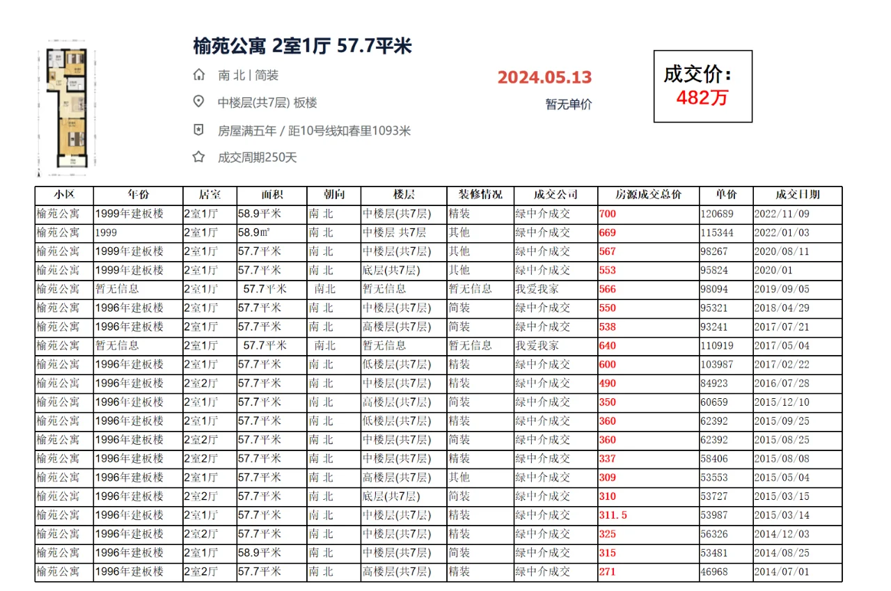 海淀区双榆树：榆苑公寓 成交数据