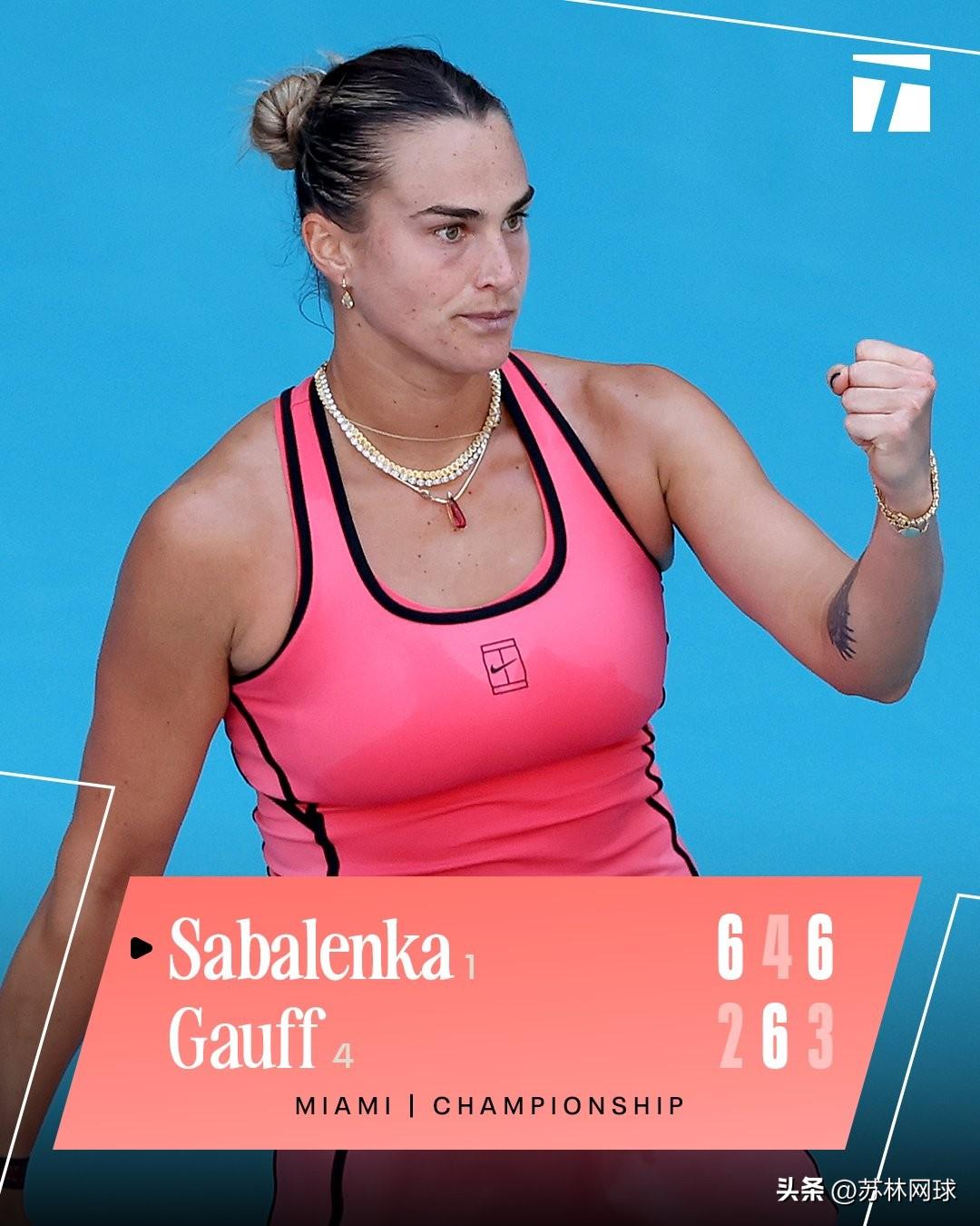 萨巴伦卡拿下自己生涯首个阳光双冠。
迈阿密决赛，世界第一萨巴伦卡以2-6/6-4