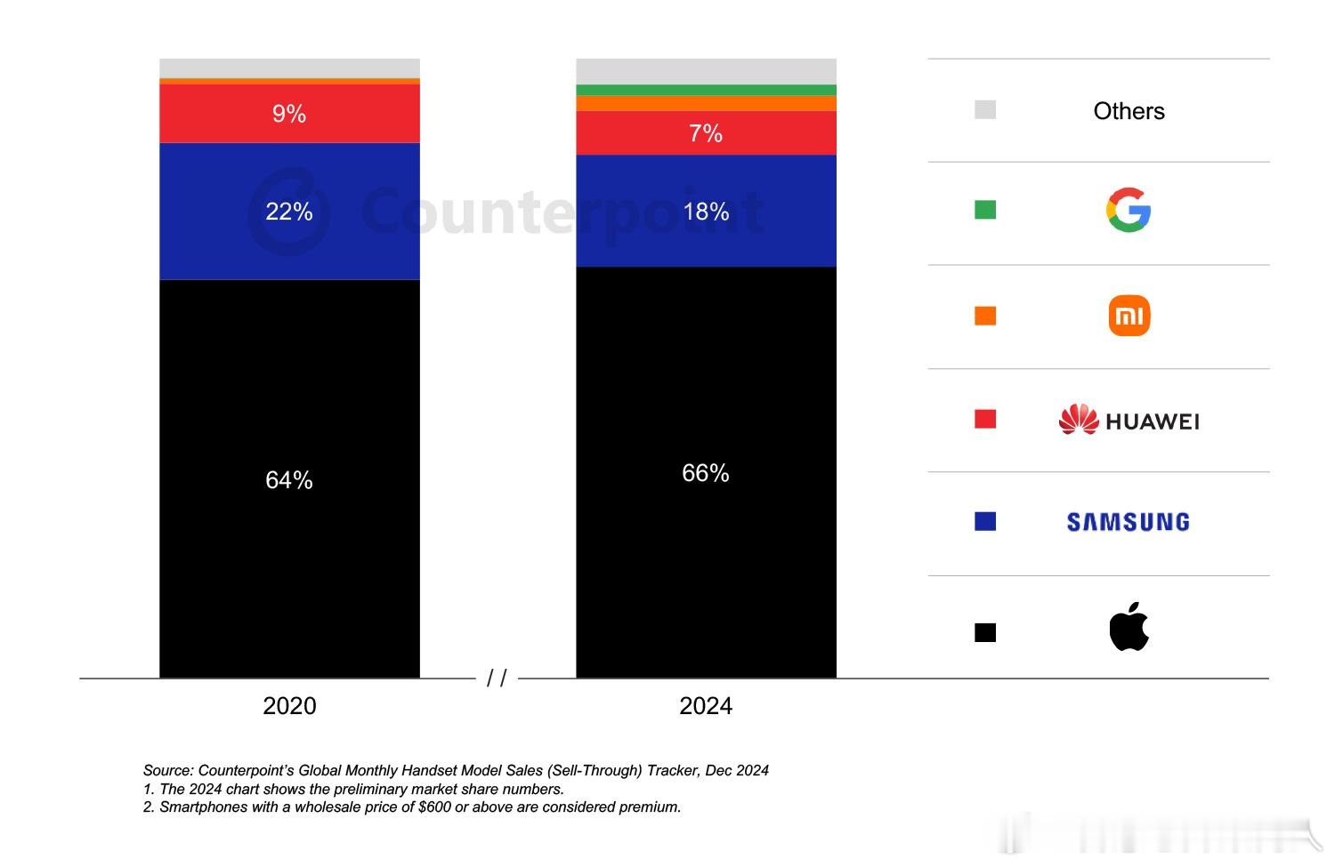 Counterpoint数据，2024年全球600美金以上手机出货比例达到25%