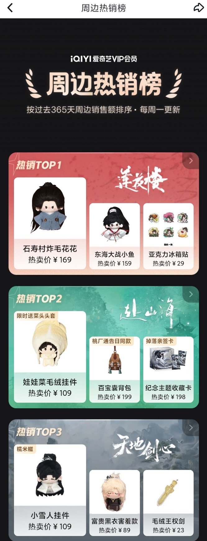 爱奇艺的周边榜单更新，莲花楼超过赴山海成为第一，因为过年上了一轮新品。划重点：前