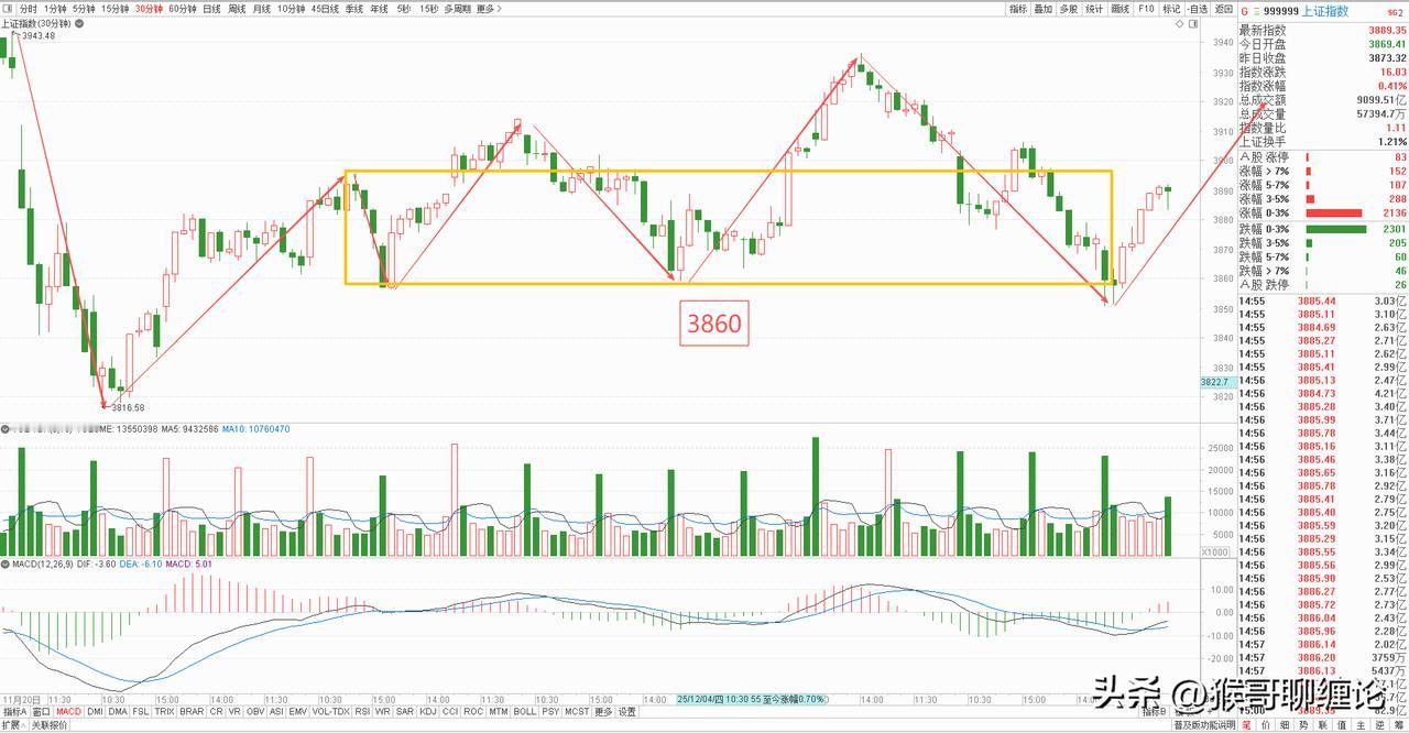 大盘目前看算是稳住了3860点，目前下午一度接近中枢上沿3900点，同时伴随量能