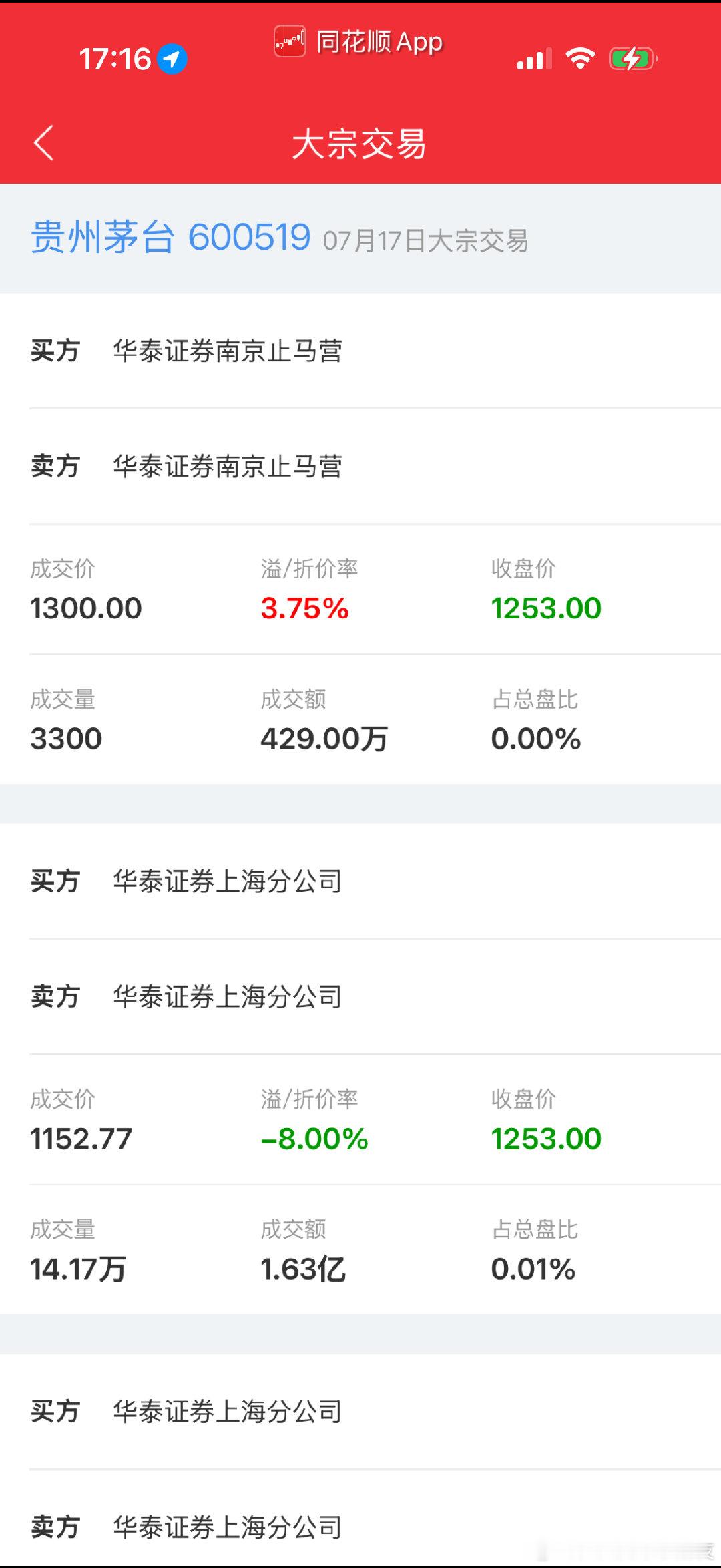 高于市场价买入？何意味？429万也不多啊，茅台很难买吗？ 