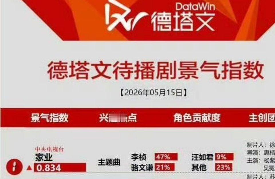 杨紫家业德塔文待播指数登顶，后天不见不散！！！ 