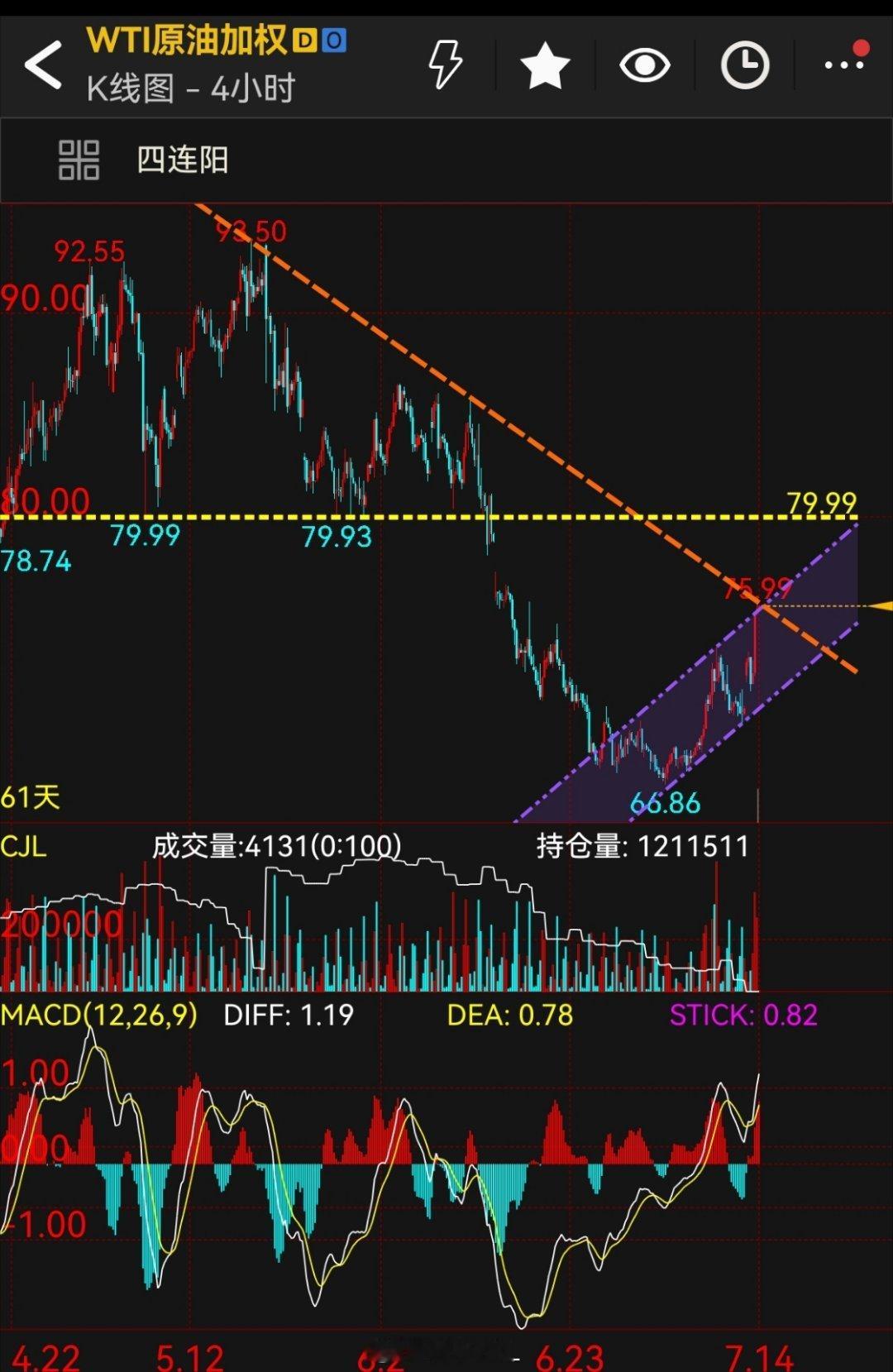 原油冲突摩擦还要一段时间，再升级，缺口和平台压力就得冲一冲！ 