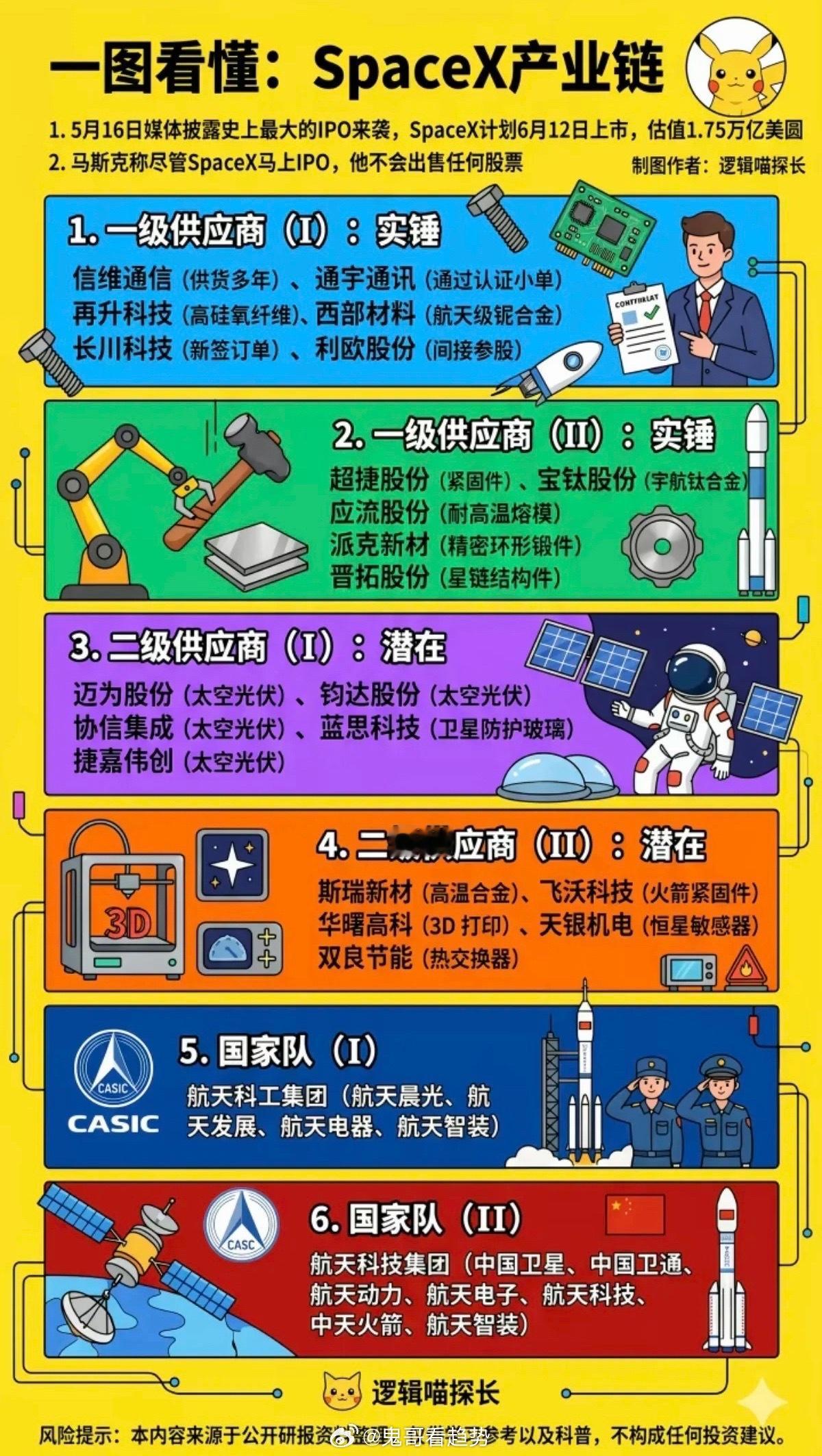 机器人板块：有望继续引爆市场！SpaceX产业链全景图谱！1一级供应商（实锤）2