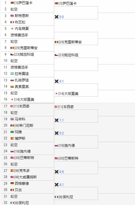 WTA1000马德里签表出炉
🇨🇳郑钦文，🇨🇳王欣瑜作为种子选手首轮轮空