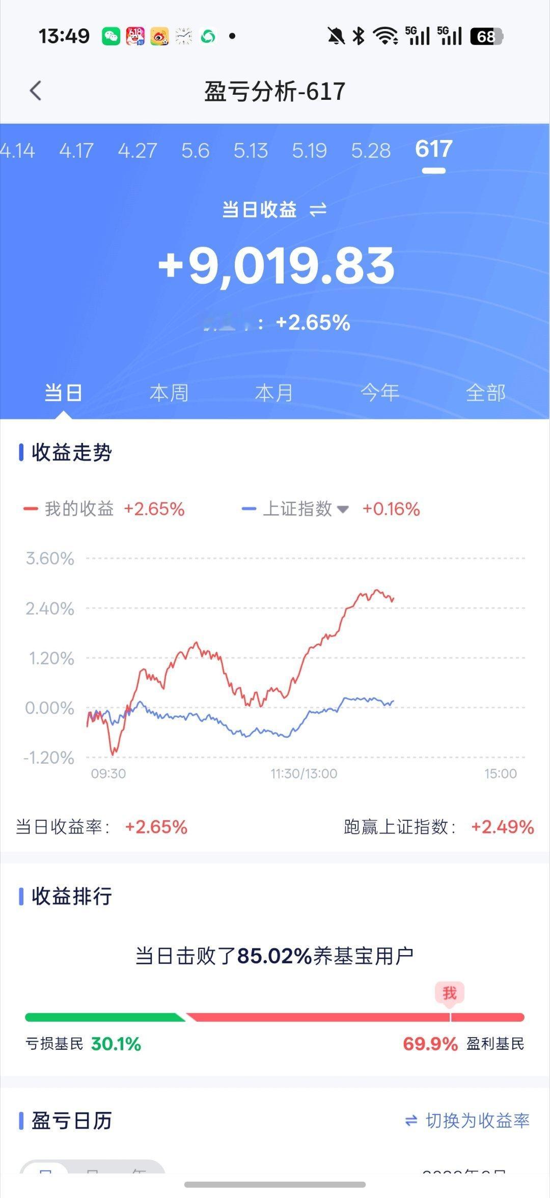 基金 兄弟们有点爽 场内外全反包了场内历史新高了你们回来没 昨天没割吧a股