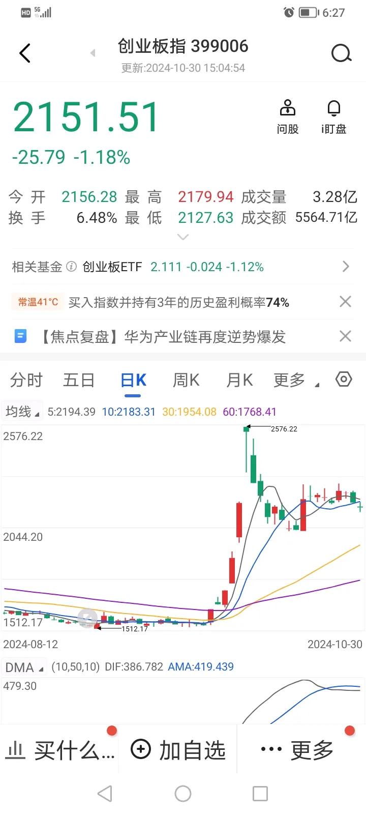 今天A股大盘继续下跌，其中上证指数连跌两天，而创业板指实际上连跌三天了，不过总体