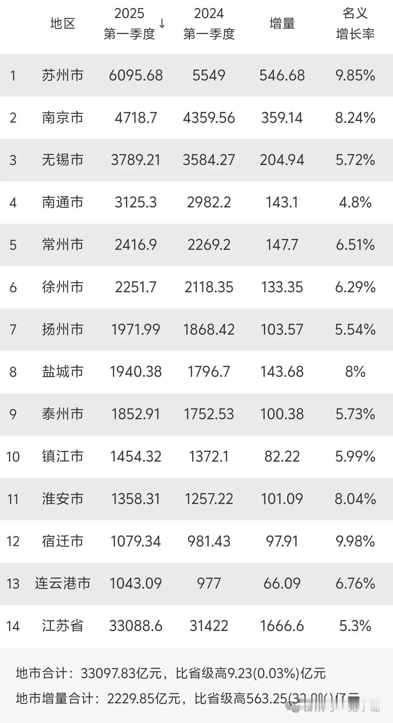 本期南通的GDP突破了3千亿，这可极具标志性意义呢，就像运动员冲破了一道重要的关