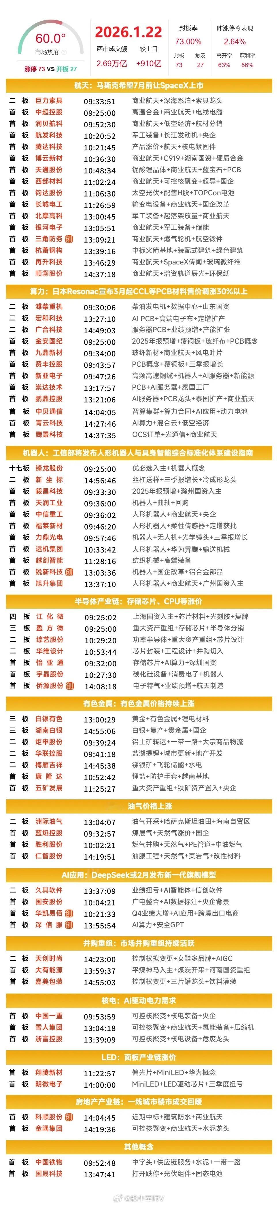 1月22日涨停复盘 | 商业航天概念爆发，机器人概念反复走强，油气天然气、PCB