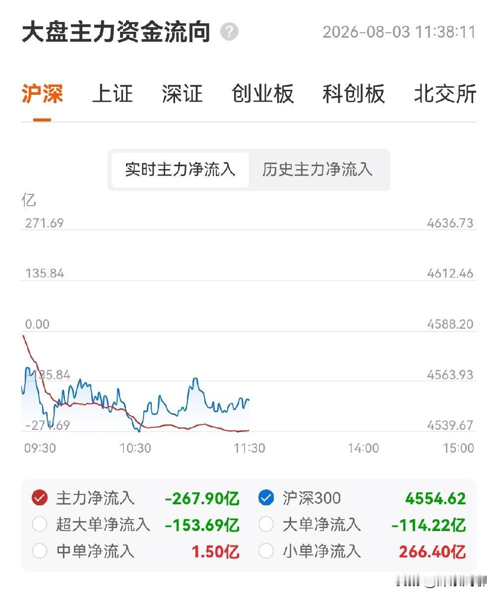 今天上证精准运行在3800上方，窄幅震荡。但科技方向的抛压仍在持续释放。

这与
