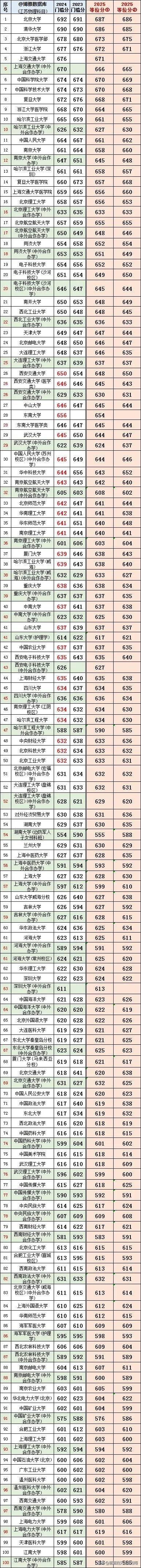 江苏2025高考，预估投档分！志愿填报参考