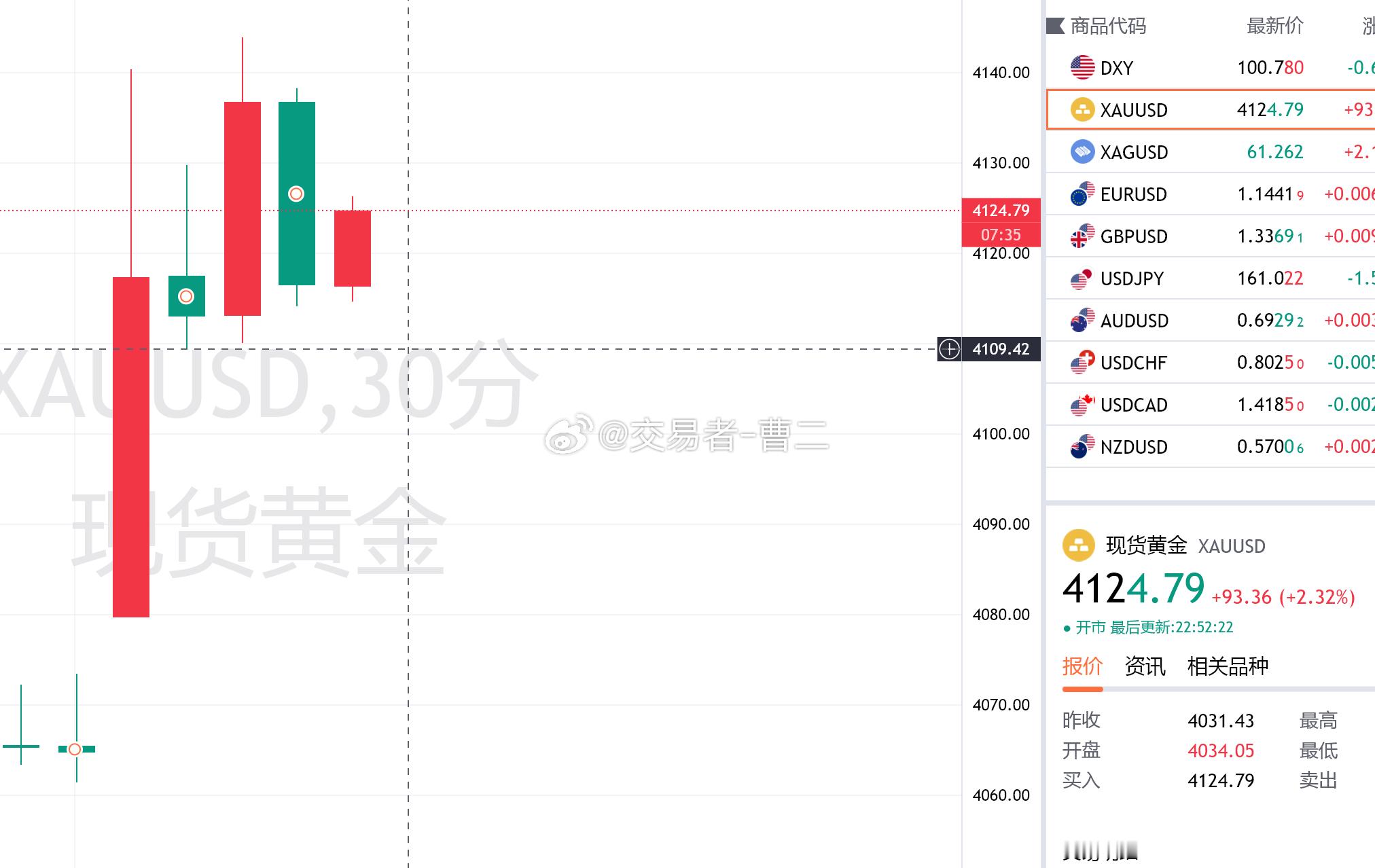 黄金4110已经完成支撑，回踩不破我们进多，参考4113-4115做多，目标41