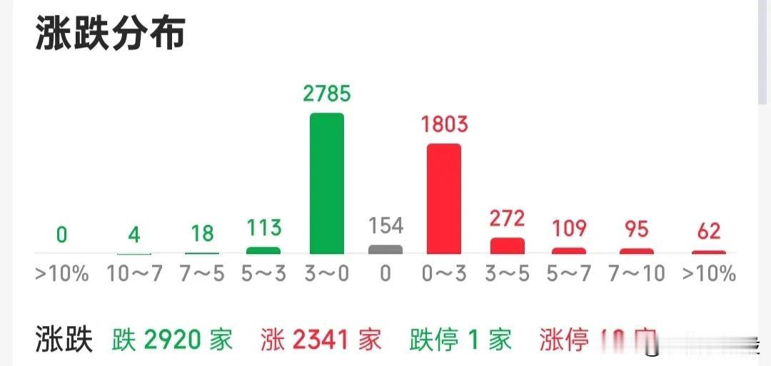 服了，我服的不是大盘大涨，而是有些人的评论，真是模样的不咋样，技术不咋样，嘴巴挺