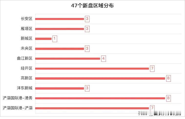 2025年西安将入世这47个新楼盘，考虑买新房的朋友可以重点关注！