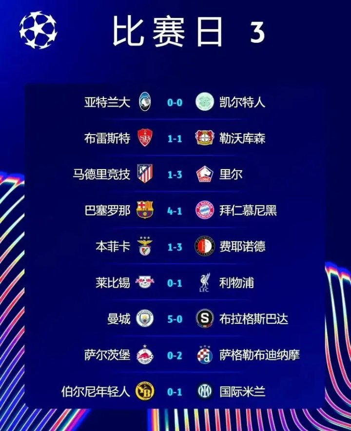 欧冠联赛第三轮的第二比赛日，又是9场看点颇多的比赛。里尔客场3:1逆转战胜马竞，