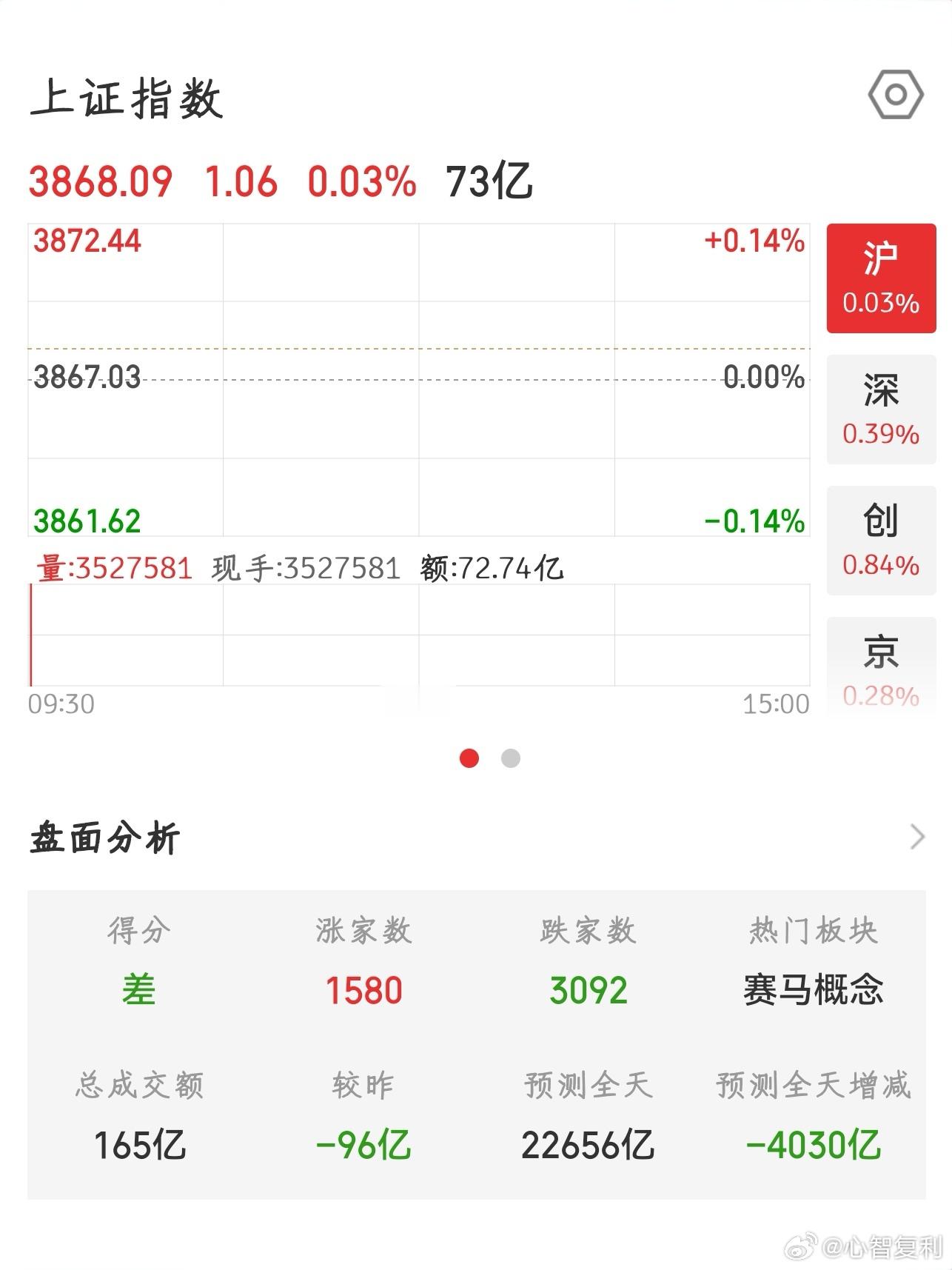 【2026.7.23】开盘：上证指数 开盘上涨 1.06，报 3868.09；上