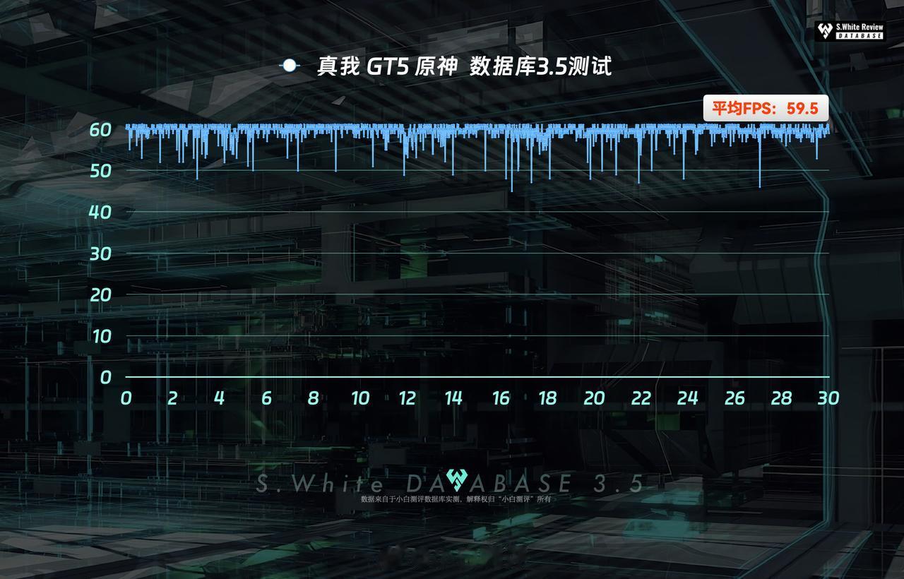 真我 GT5 数据汇总👇🏻
1、性能：《原神》数据库3.5测试：平均帧率 5