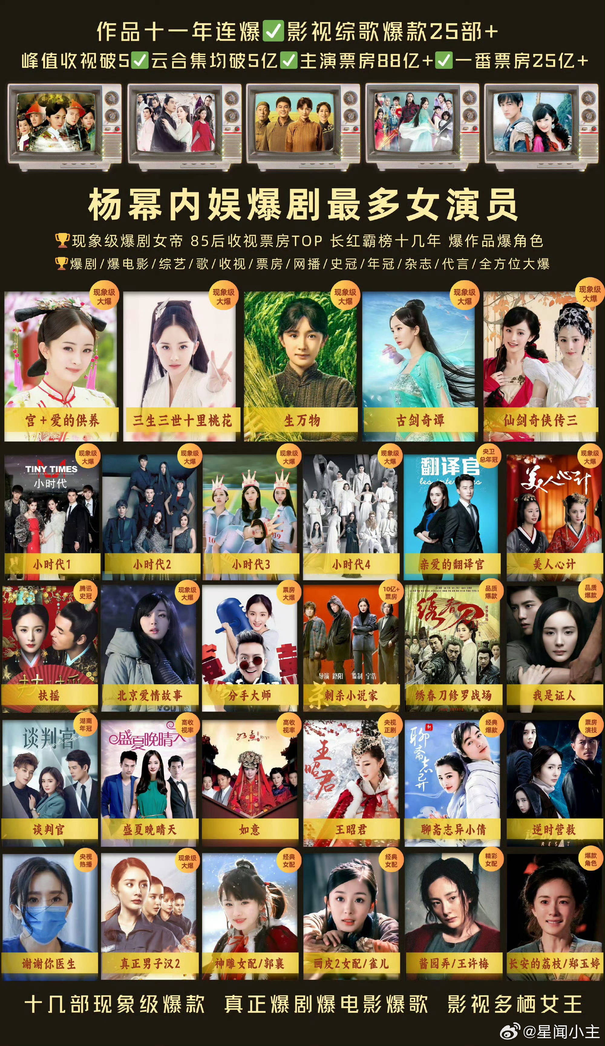 杨幂主演电影票房破100亿世界纷纷扰扰，我幂独自闪耀 