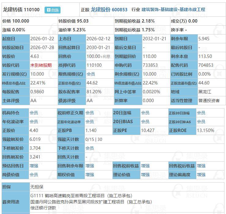 2月12日龙建转债上市。根据当前市场情绪及可转债交易行情，龙建转债上市时预计会有