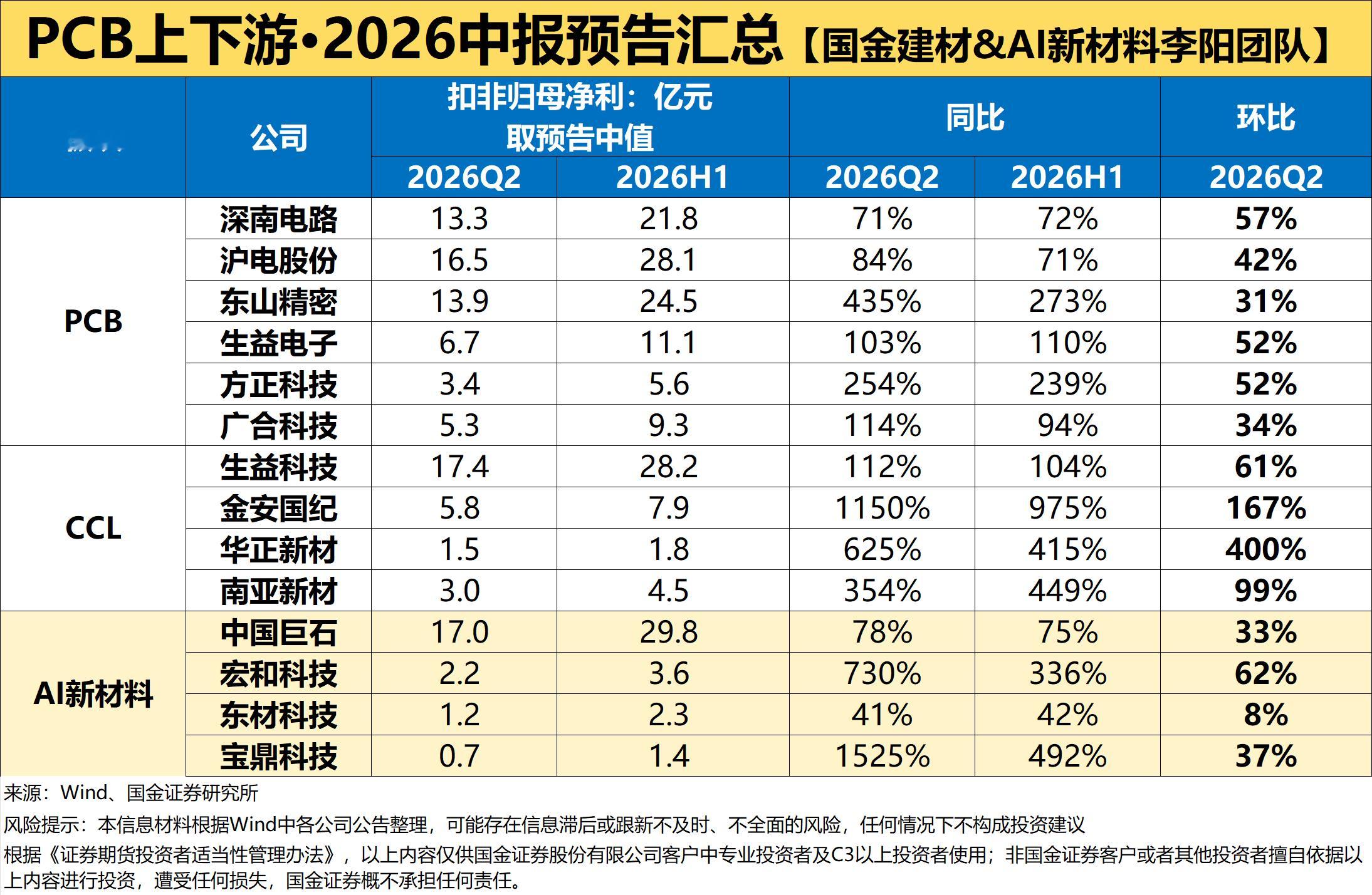 PCB上下游·2026中报预告汇总（国金证券） 