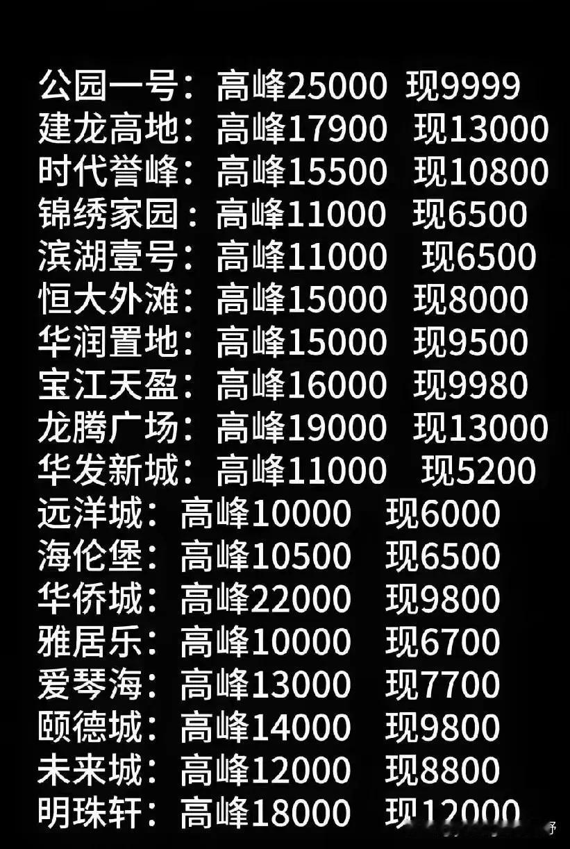 湛江的网友整理出来的当地楼盘，目前的价格与曾经高峰期价格的对比。从这结果来看，跌