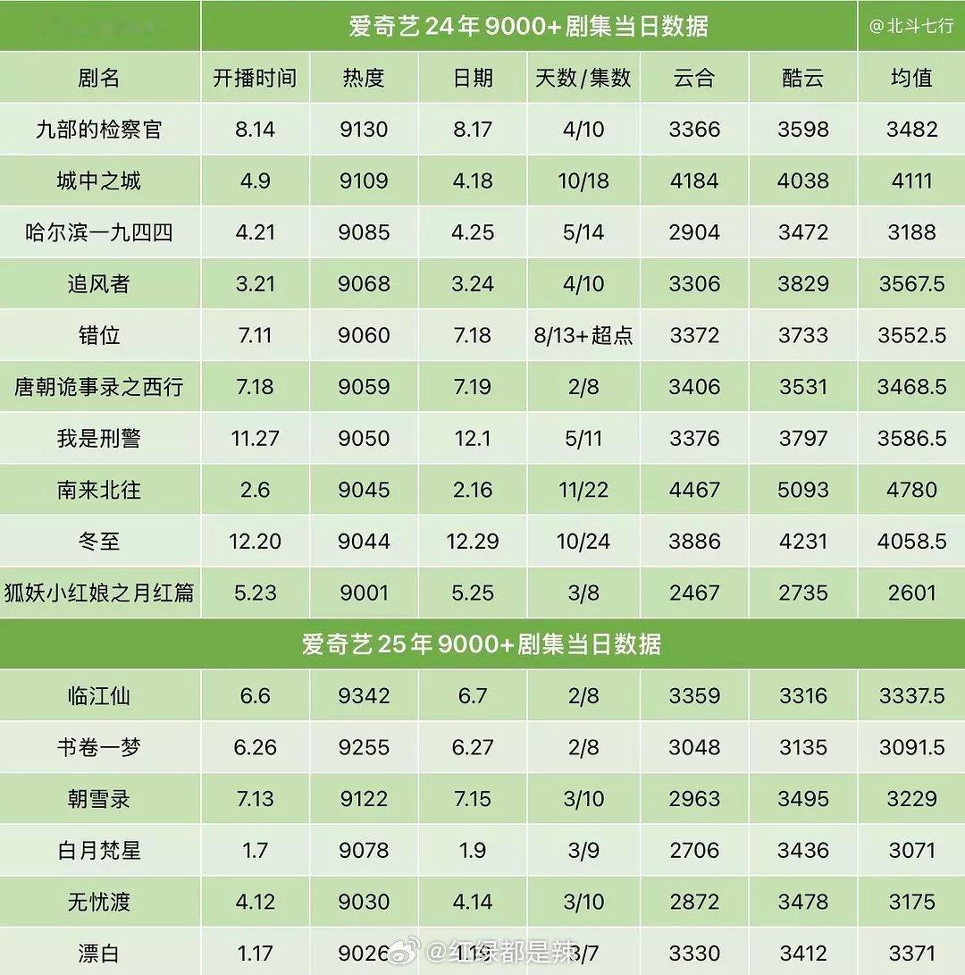 🥝2024-2025年9000、9500档位剧集数据 ​​​
