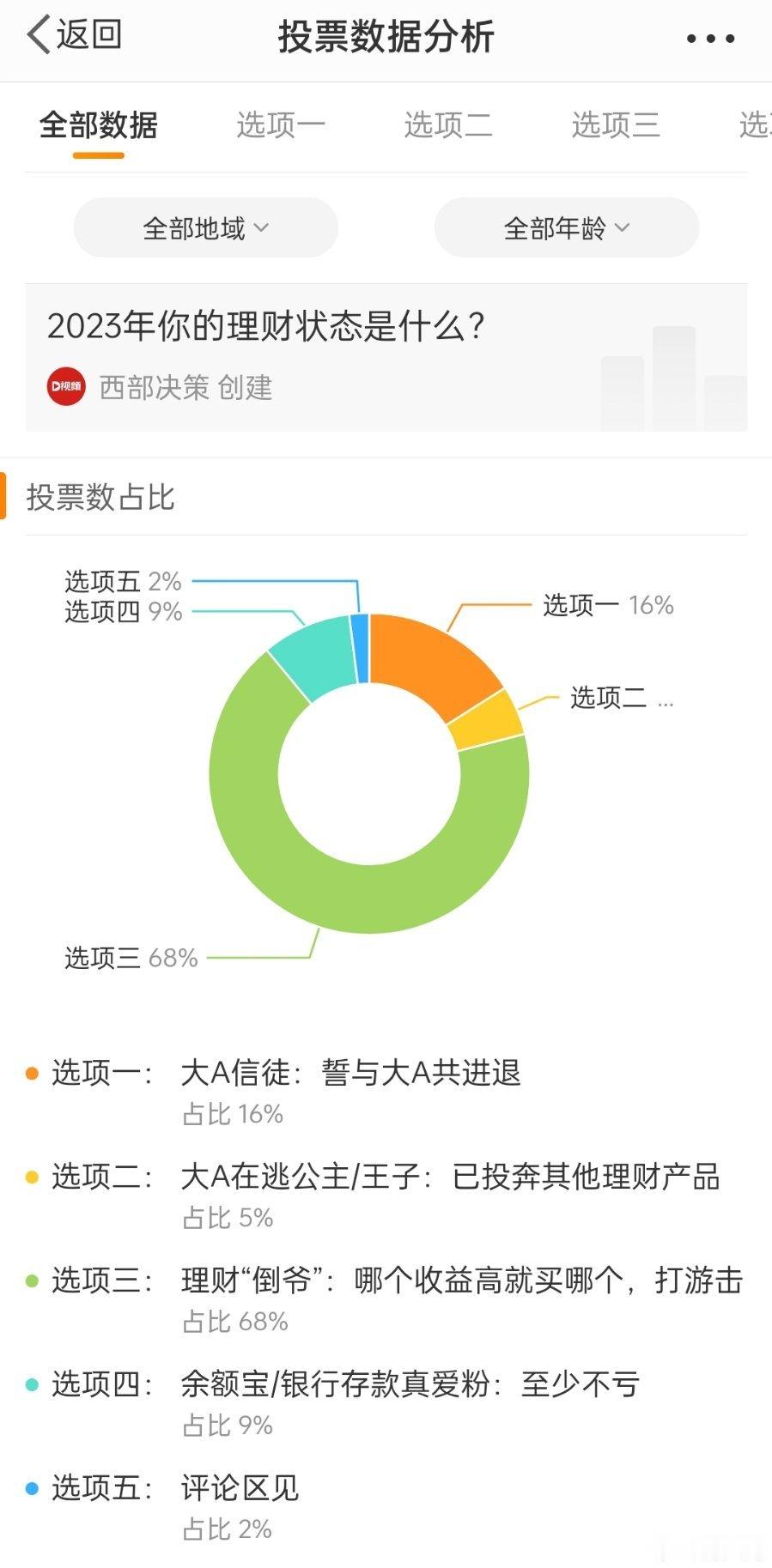 #2023年的理财状态#这一年过的可真快，回顾2023，挣的钱不是用来吃了就是去
