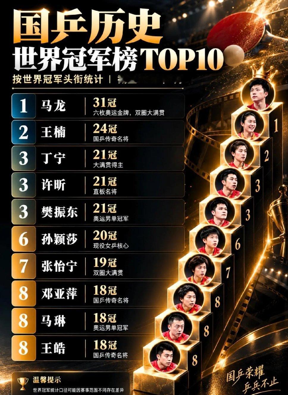 中国乒乓球选手实力排行榜。 ​​​