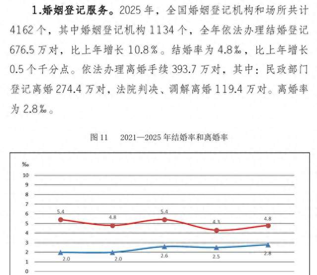 别再怪年轻人矫情！离婚增多，根本原因从不是娇气