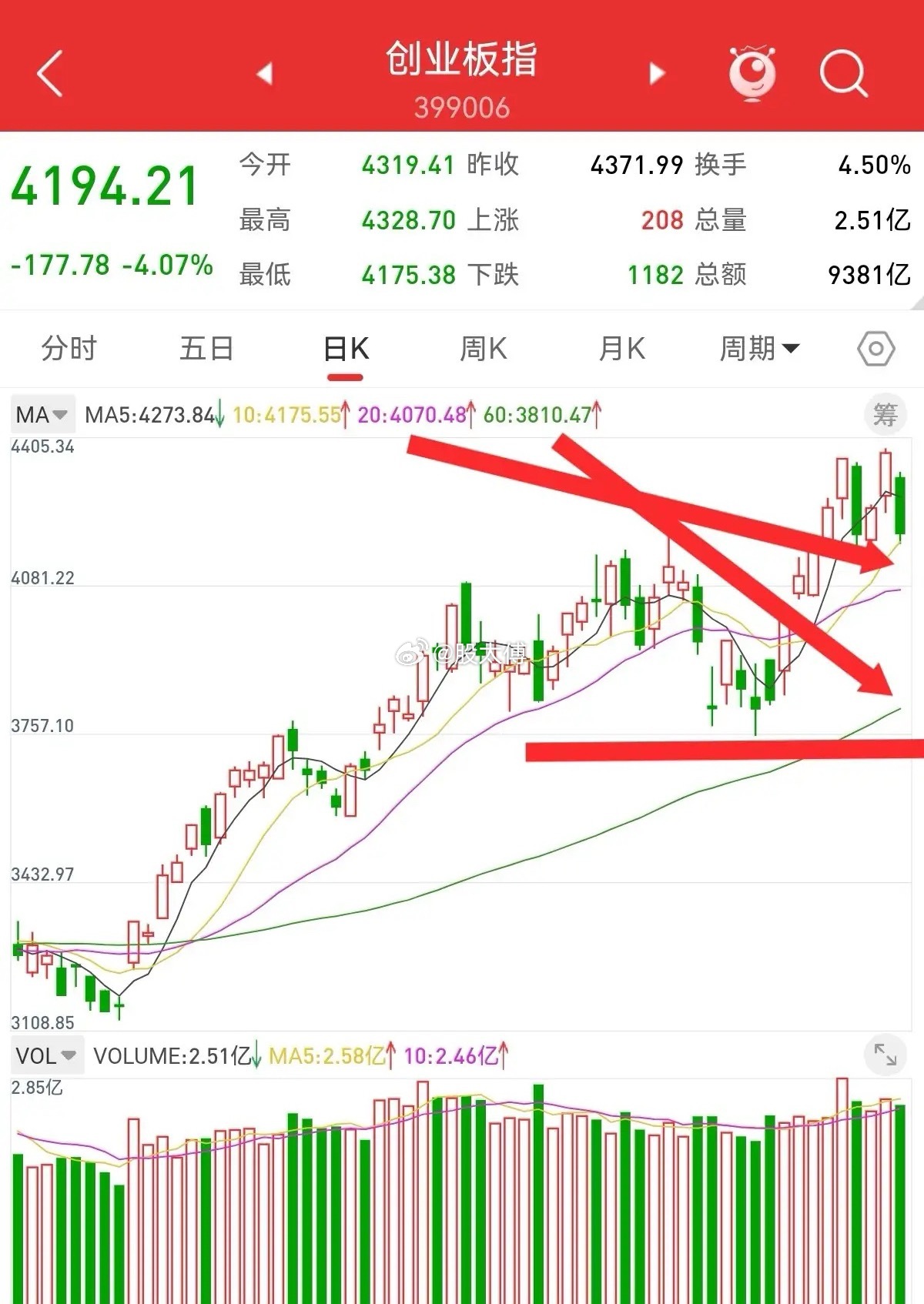 6月27日，随着本周A股“黑色星期五”的惨烈收官，创业板指单日重挫4.07%的阴