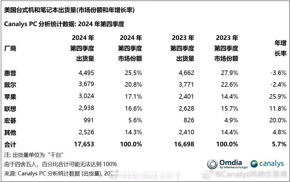 联想PC在美国的销量被苹果反超位列第四，惠普、戴尔分列第一，第二。 ​​​