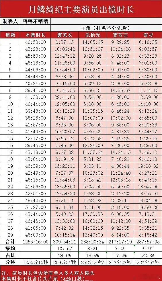 月鳞绮纪四位主演时长对比月鳞绮纪四位主演出镜时长月鳞绮纪四位主演时长 确实是让人