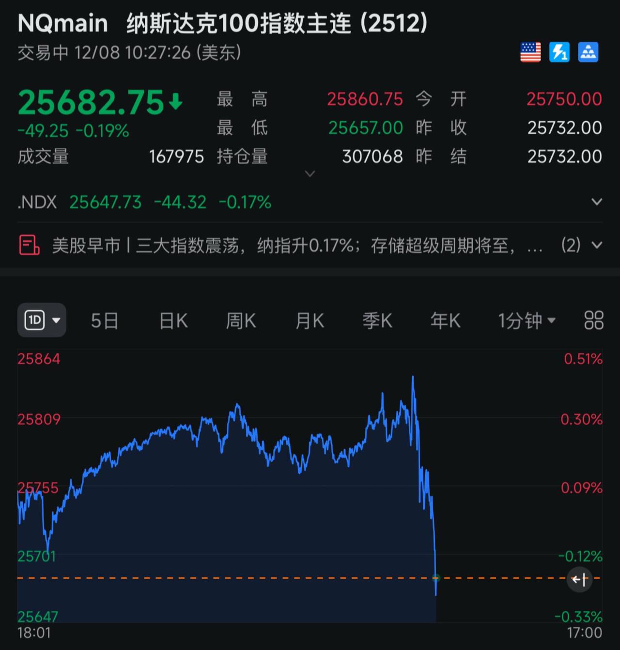 静待美股降息崩盘前夜！交易 趋势