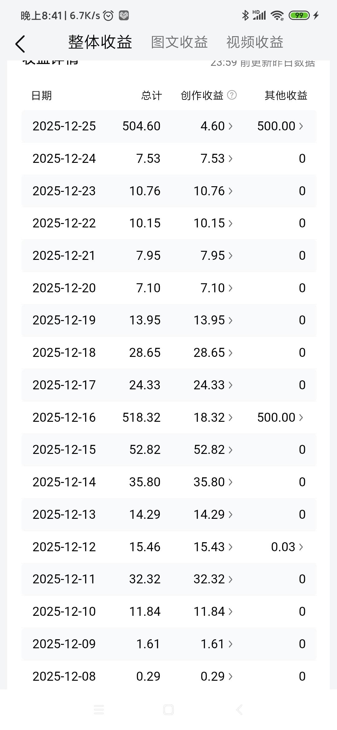 昨天头条又给我500块钱奖金。前几天都给了我500块钱奖金了，这个月给了两次，一