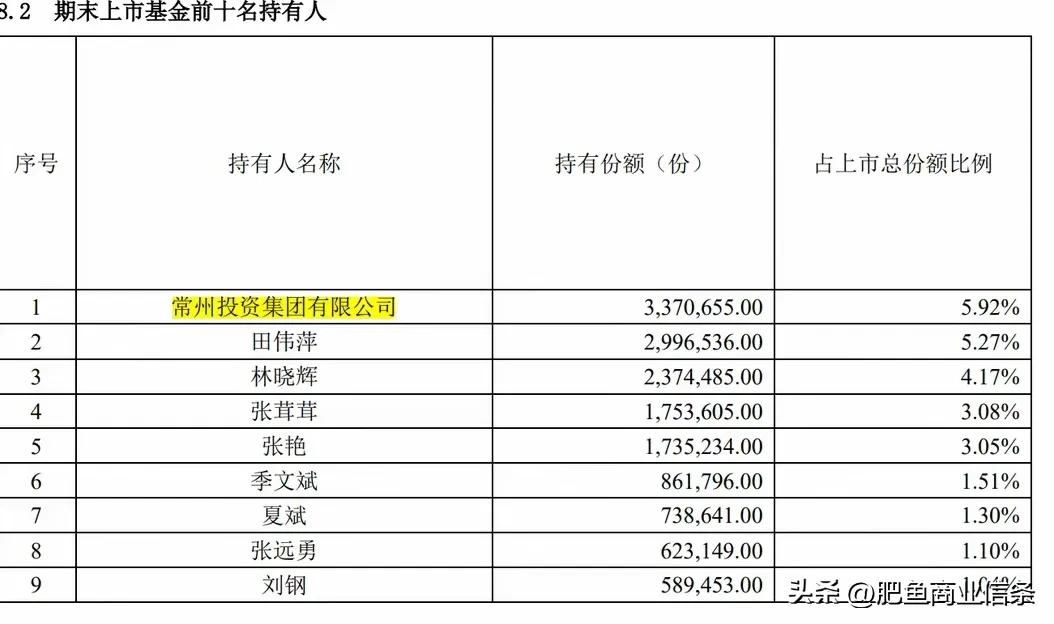 常州投资集团购买的易方达纳斯达克100基金，获利超过130%，我记得年中报道还是