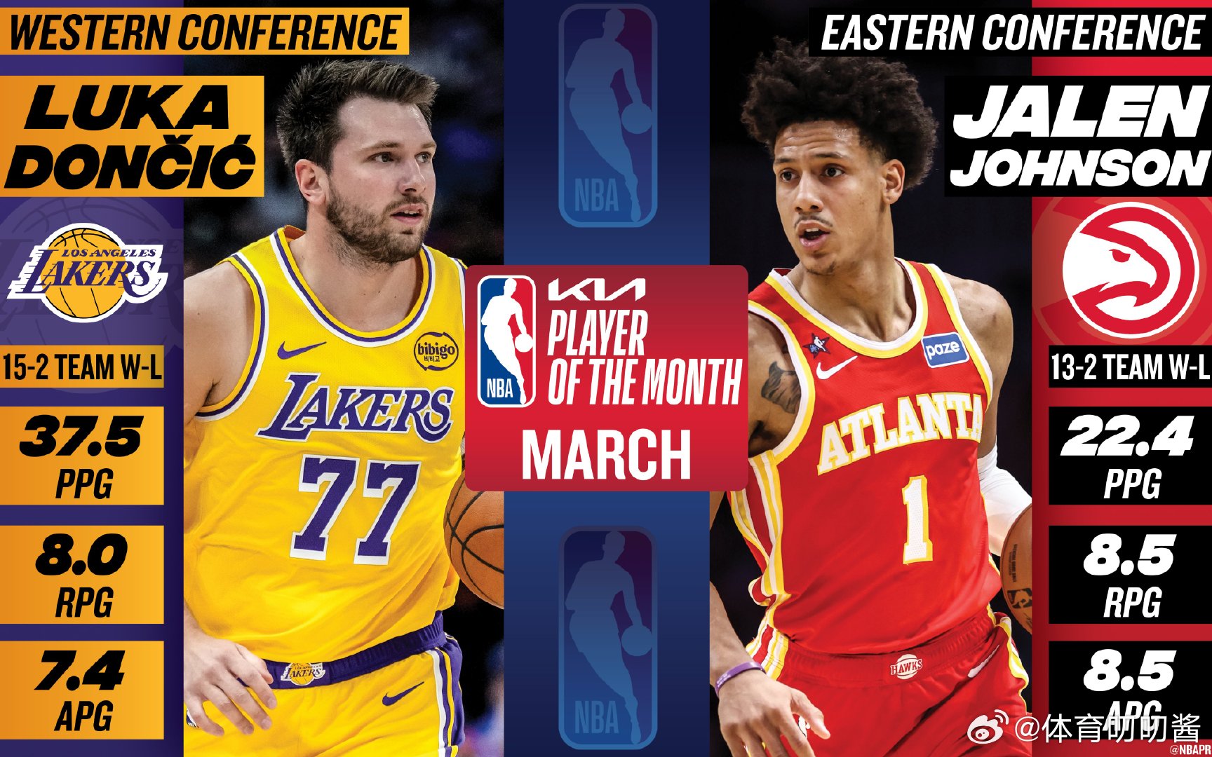 东契奇杰伦约翰逊当选月最佳 公布三月最佳球员，东契奇与杰伦-约翰逊当选。湖人三月