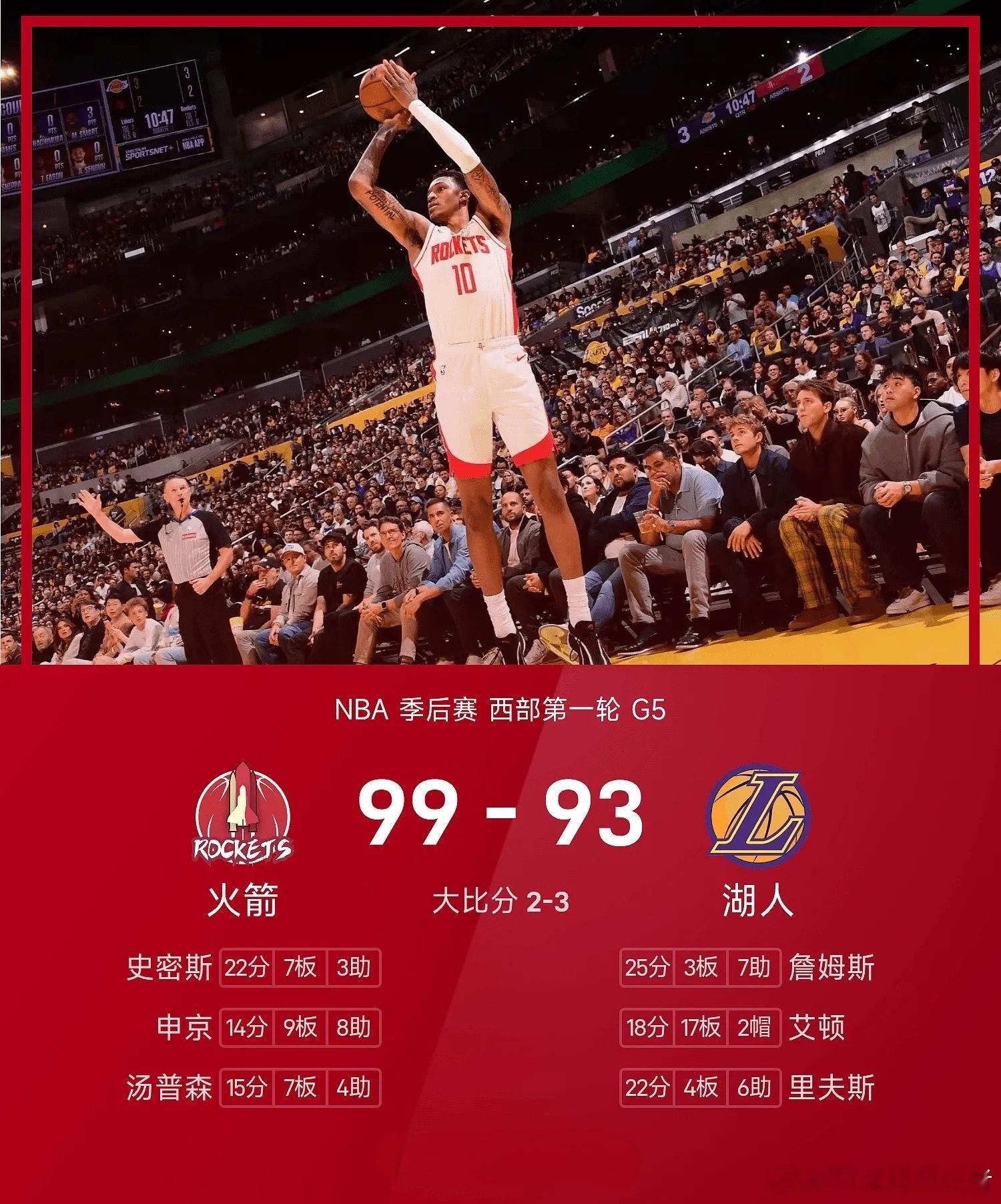 火箭客场99比93再胜湖人，系列赛追至2比3NBA季后赛西部首轮G5，火箭客场9