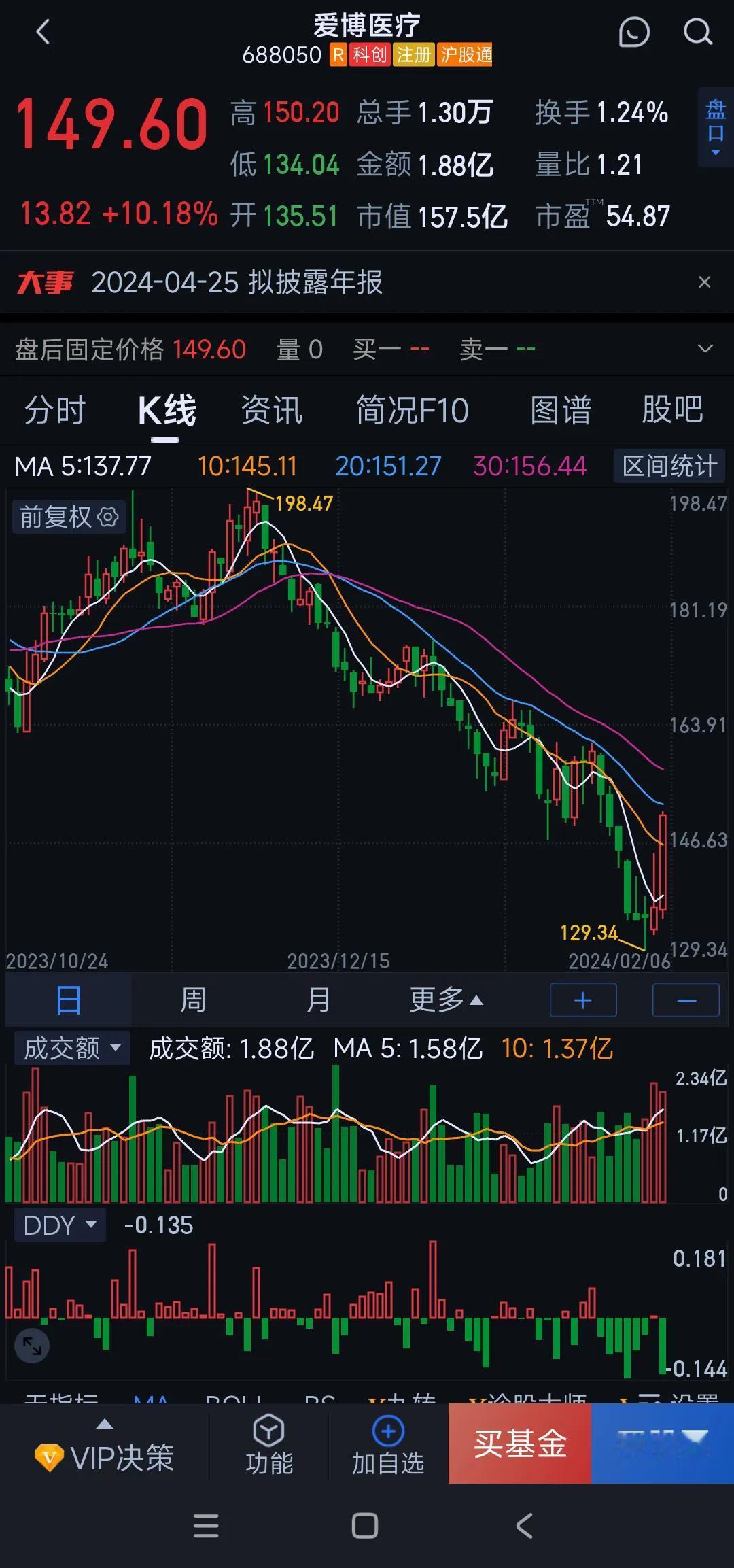 爱博医疗 : 预计2023年度实现净利润3.04亿元，同比增长30.83%；


