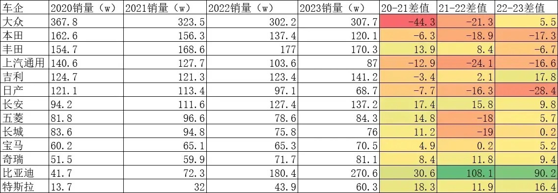 近4年，部分车企在中国国内的零售销量看看国外的品牌，与4年前相比大众下滑的厉害本