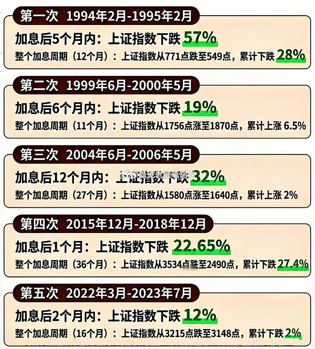 美国加息后A股的表现 ​​​