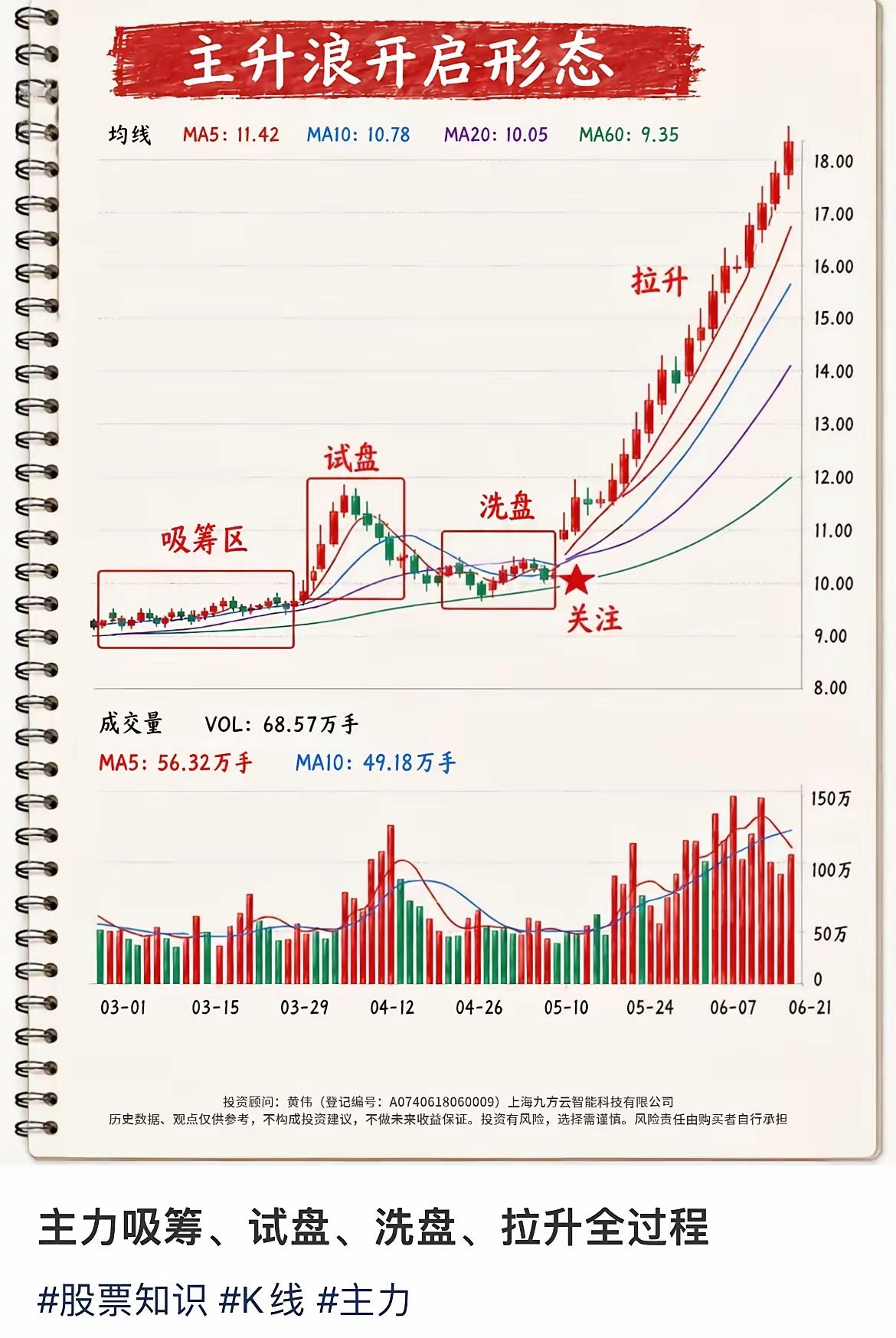 读懂主升浪：主力吸筹‑试盘‑洗盘‑拉升完整流程 ​​​